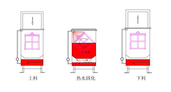 翻轉(zhuǎn)熱水固化